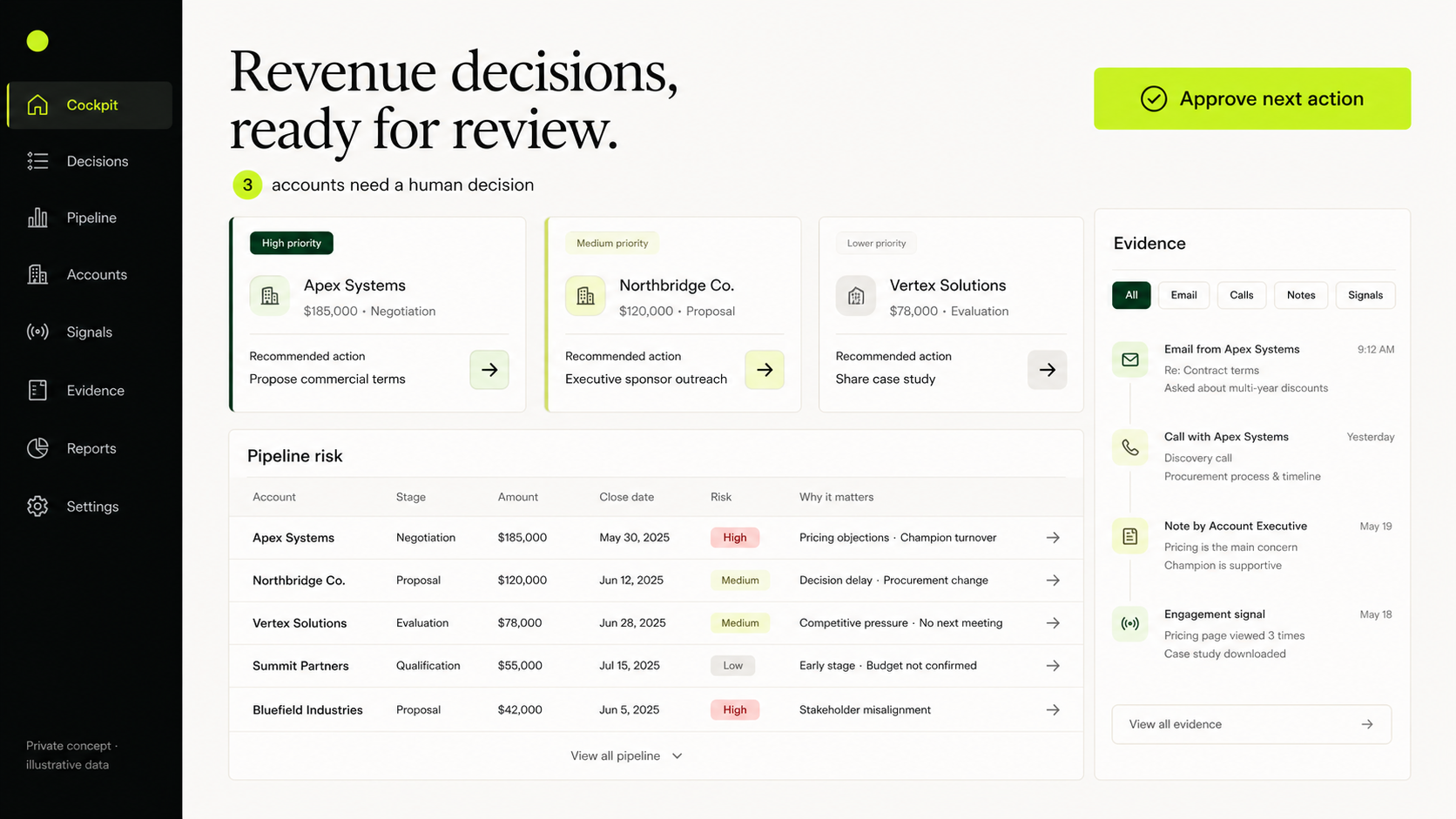 Revenue decision cockpit with evidence and approval controls
